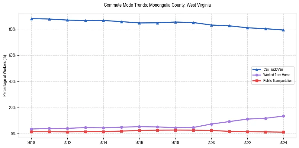 Transportation trends in Monongalia County, West Virginia