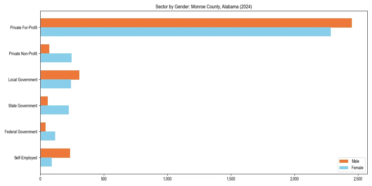 Employment sector breakdown by gender in 