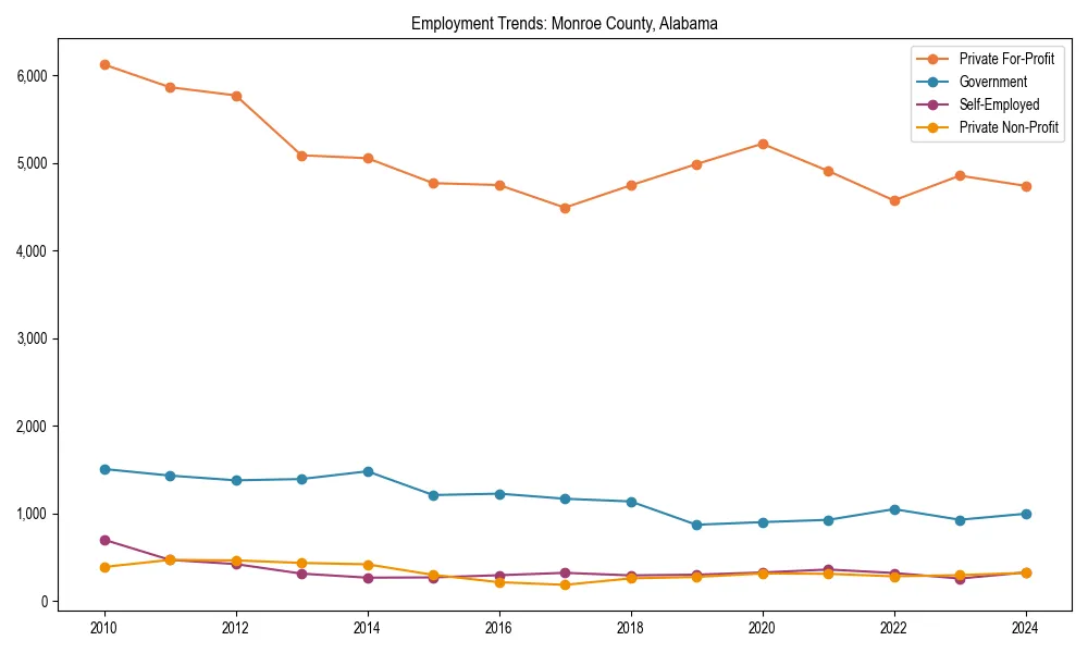 Long-term employment trends in 