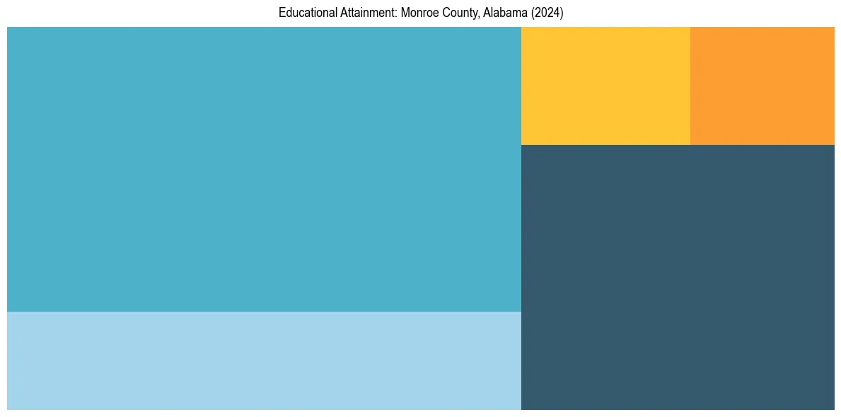 Education Treemap for  in 2024
