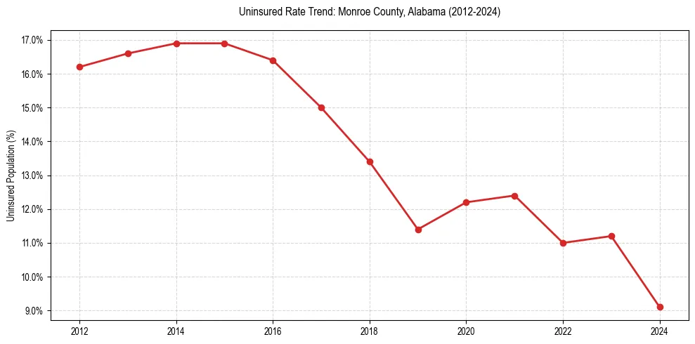 Uninsured trend chart for Monroe County, Alabama