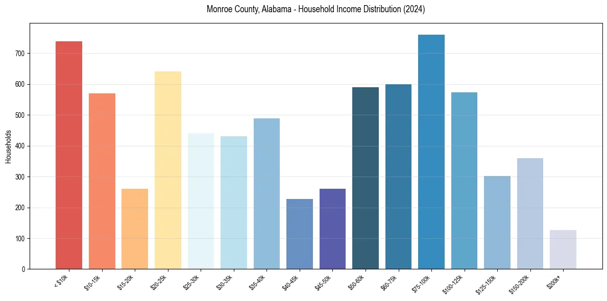 Income Distribution for 