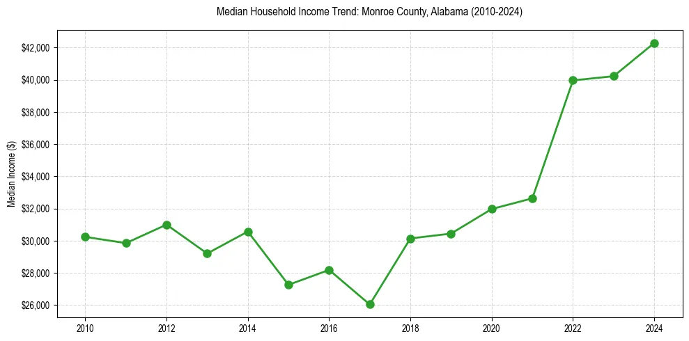 Income trend for 