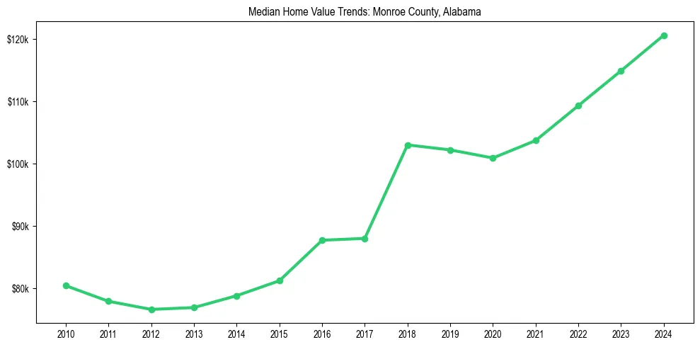 Median property value trends in 