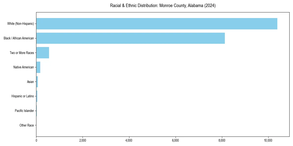 Bar chart showing racial distribution in  for 2024
