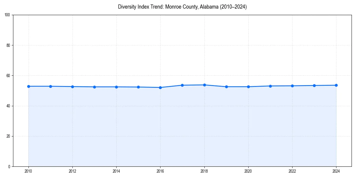 Line chart showing diversity index trends for 