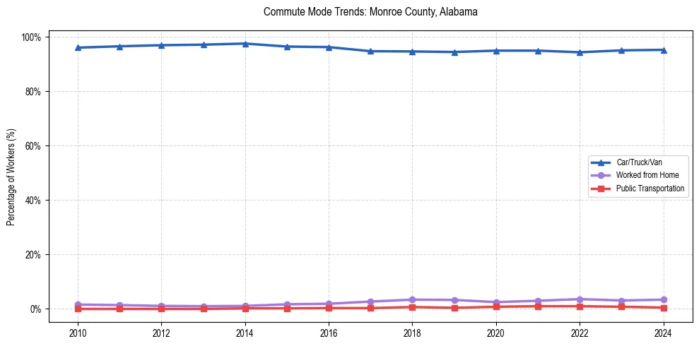 Transportation trends in Monroe County, Alabama
