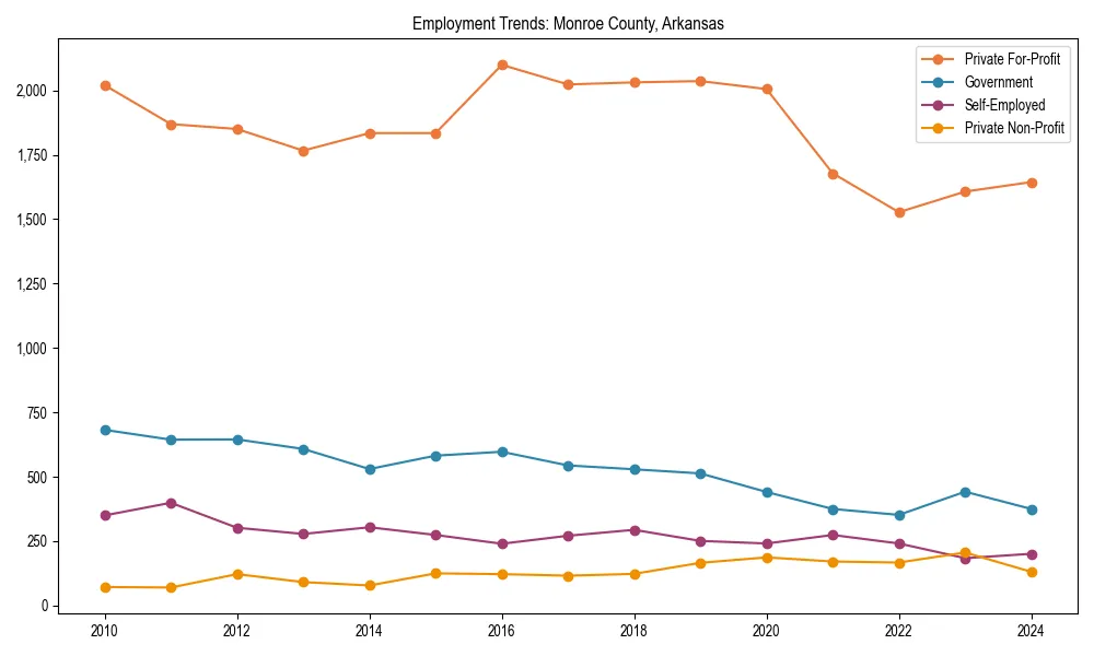 Long-term employment trends in 