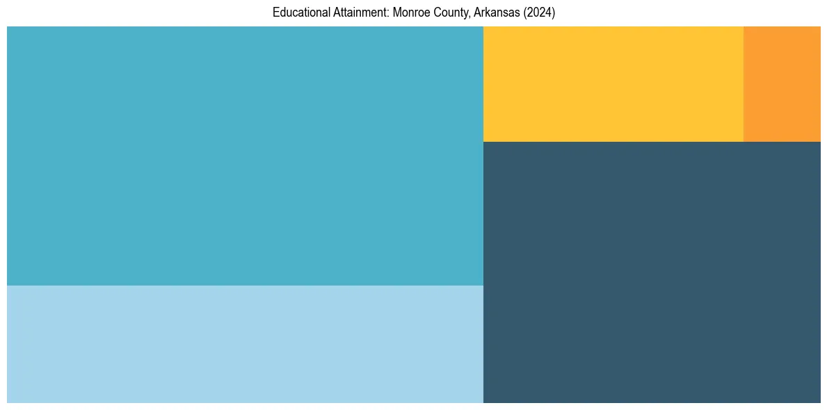 Education Treemap for  in 2024