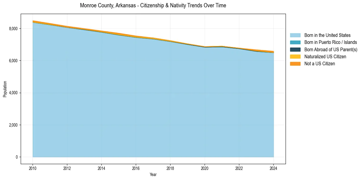 Historical nativity trends for 