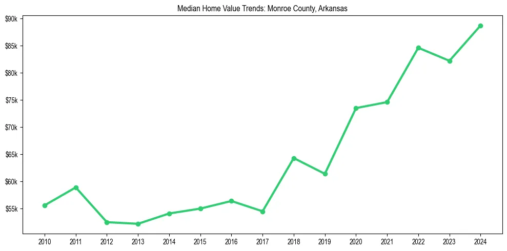 Median property value trends in 