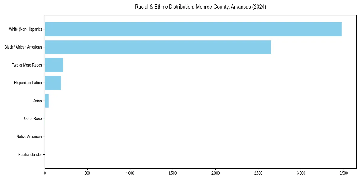 Bar chart showing racial distribution in  for 2024