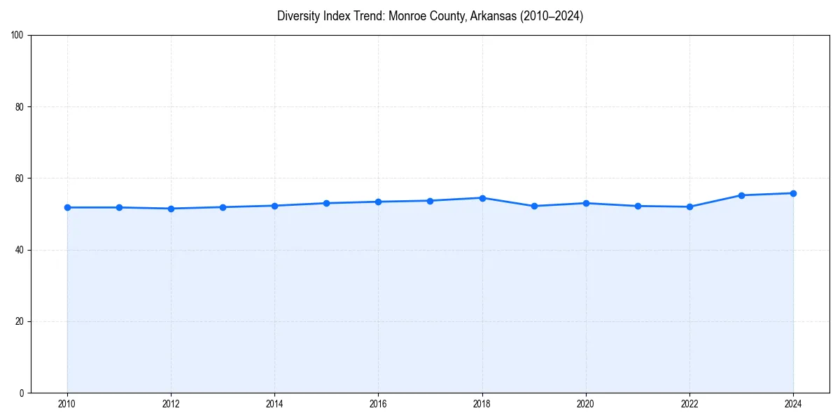 Line chart showing diversity index trends for 