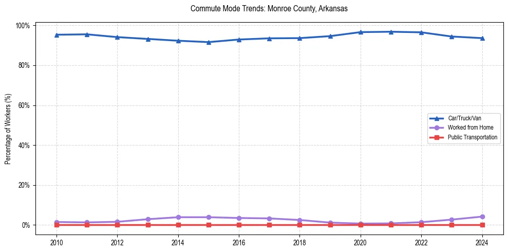 Transportation trends in Monroe County, Arkansas