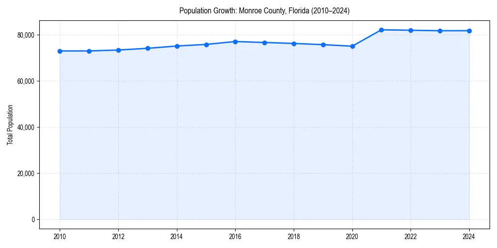 Population trends in 