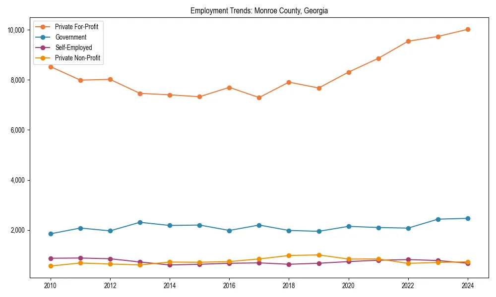 Long-term employment trends in 