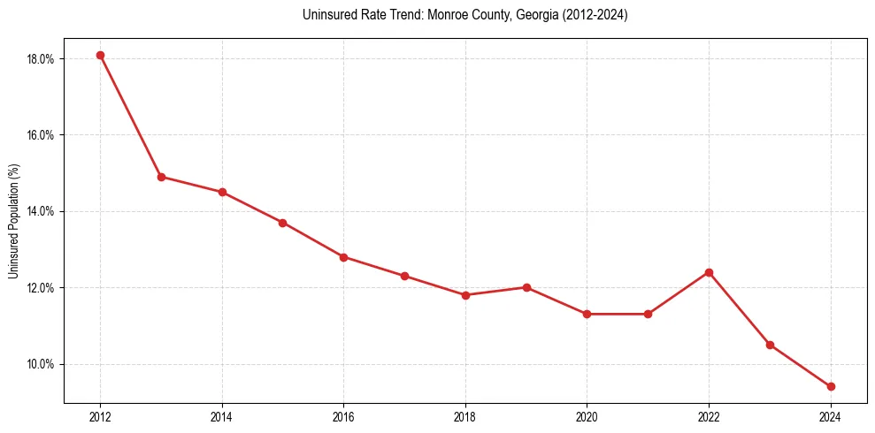 Uninsured trend chart for Monroe County, Georgia