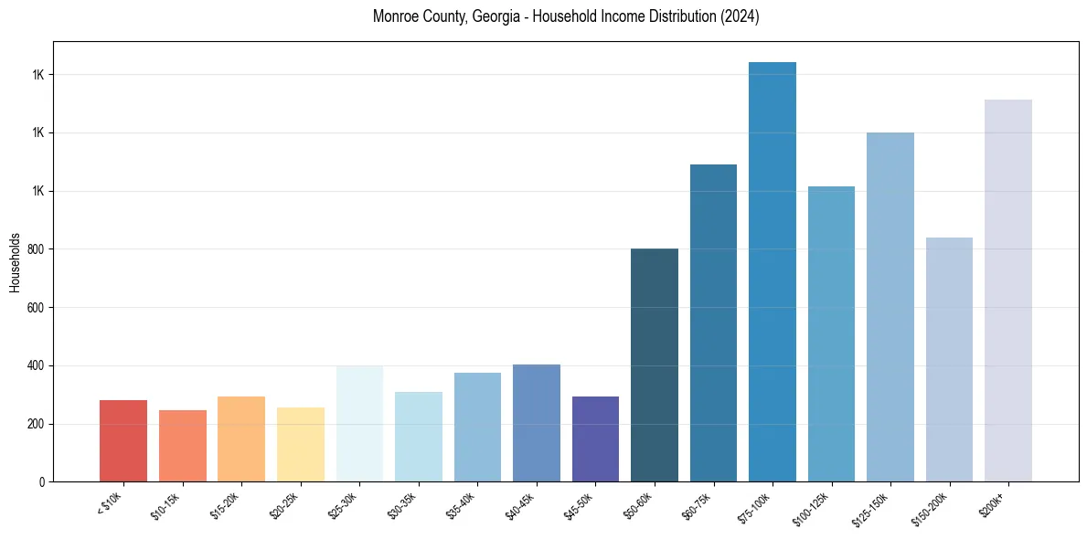 Income Distribution for 