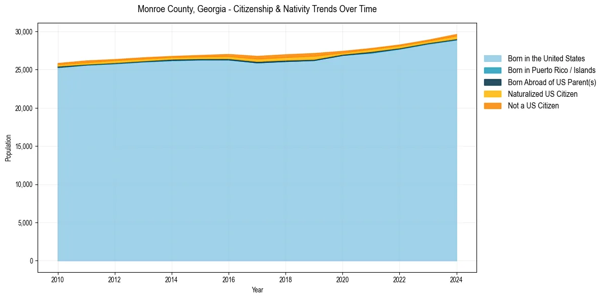 Historical nativity trends for 