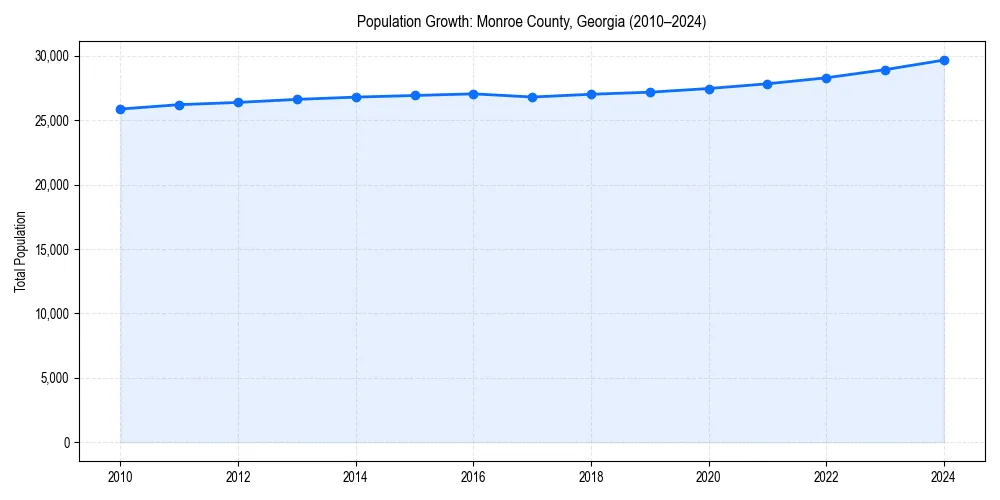 Population trends in 