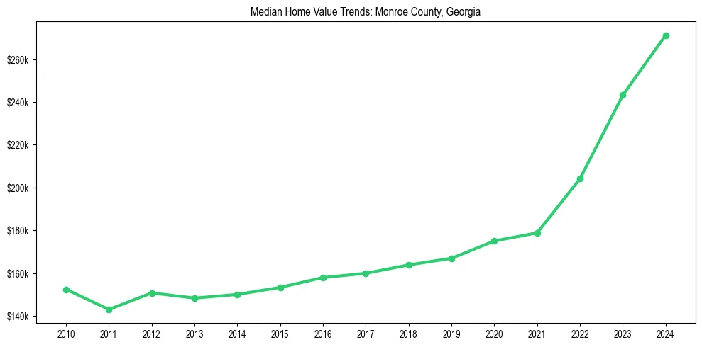 Median property value trends in 