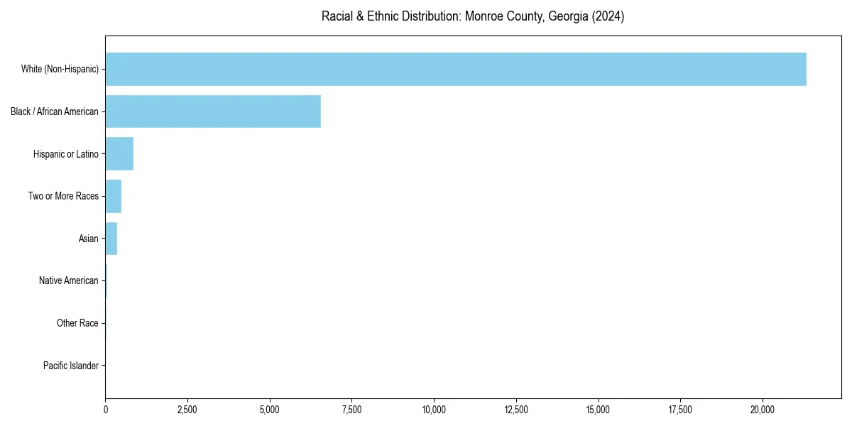 Bar chart showing racial distribution in  for 2024