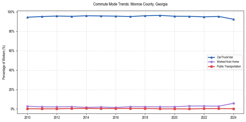 Transportation trends in Monroe County, Georgia