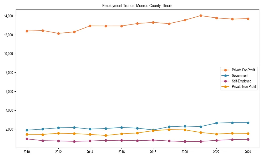 Long-term employment trends in 