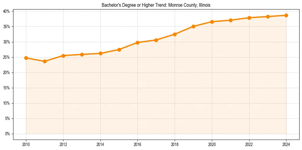 Trend chart showing bachelor degree growth in 