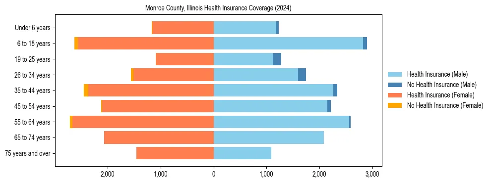 Health insurance pyramid for Monroe County, Illinois