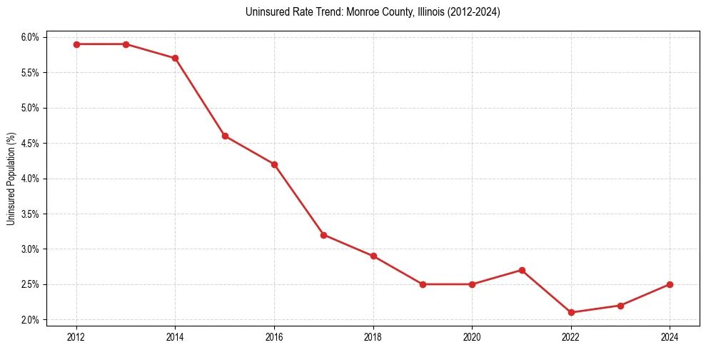 Uninsured trend chart for Monroe County, Illinois