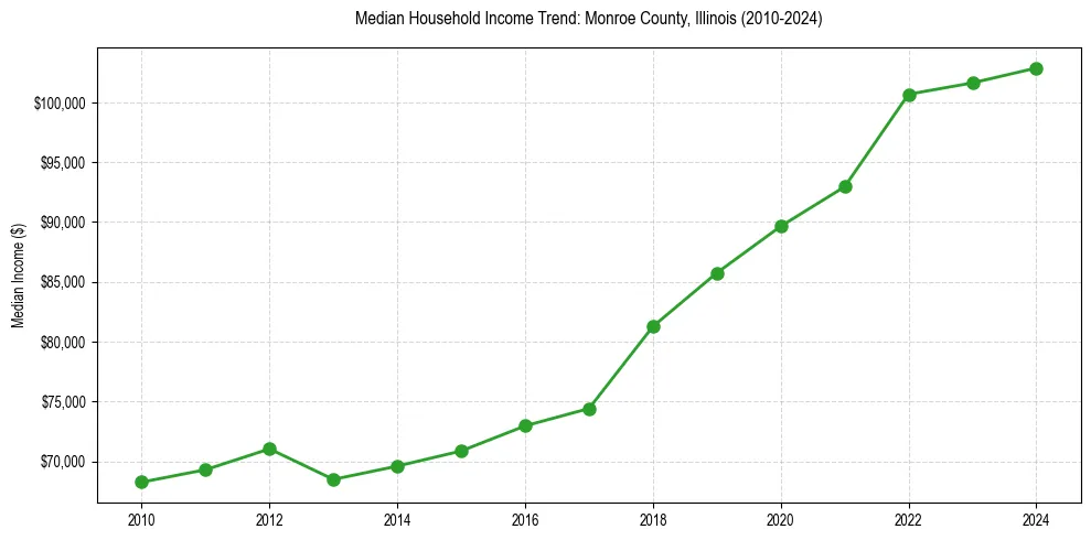 Income trend for 
