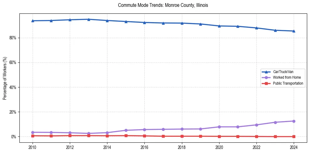 Transportation trends in Monroe County, Illinois