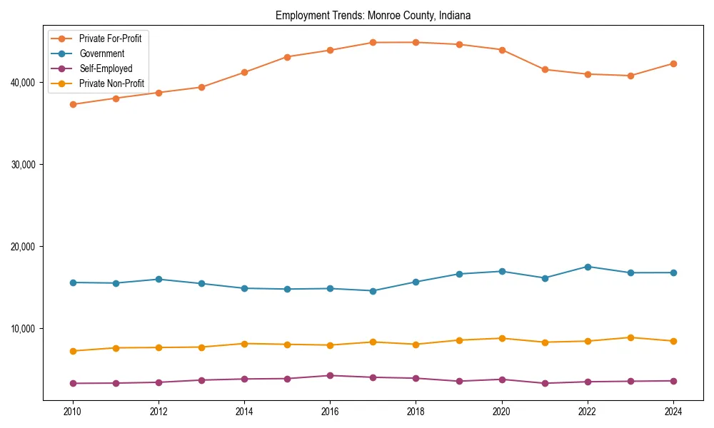 Long-term employment trends in 