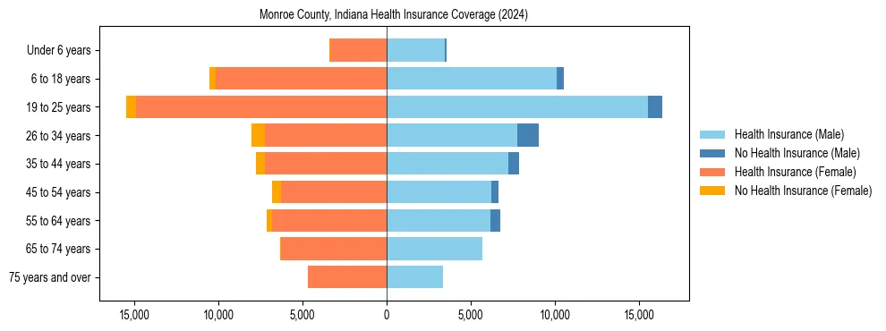 Health insurance pyramid for Monroe County, Indiana