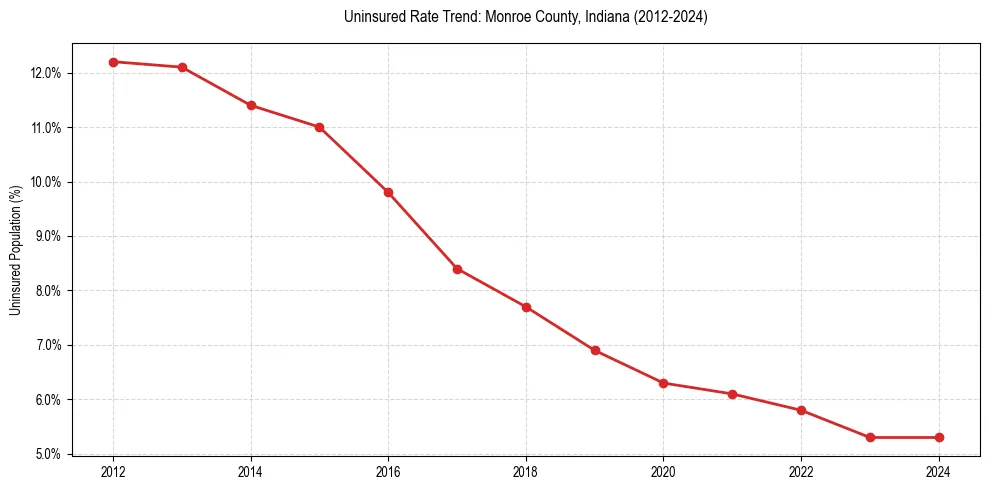 Uninsured trend chart for Monroe County, Indiana