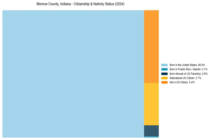 Nativity Treemap for 
