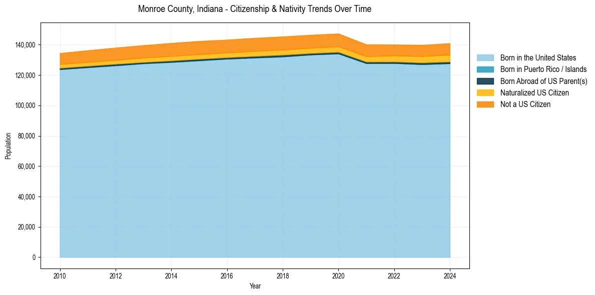 Historical nativity trends for 
