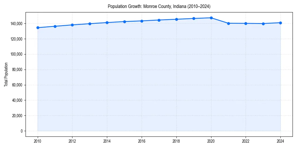 Population trends in 