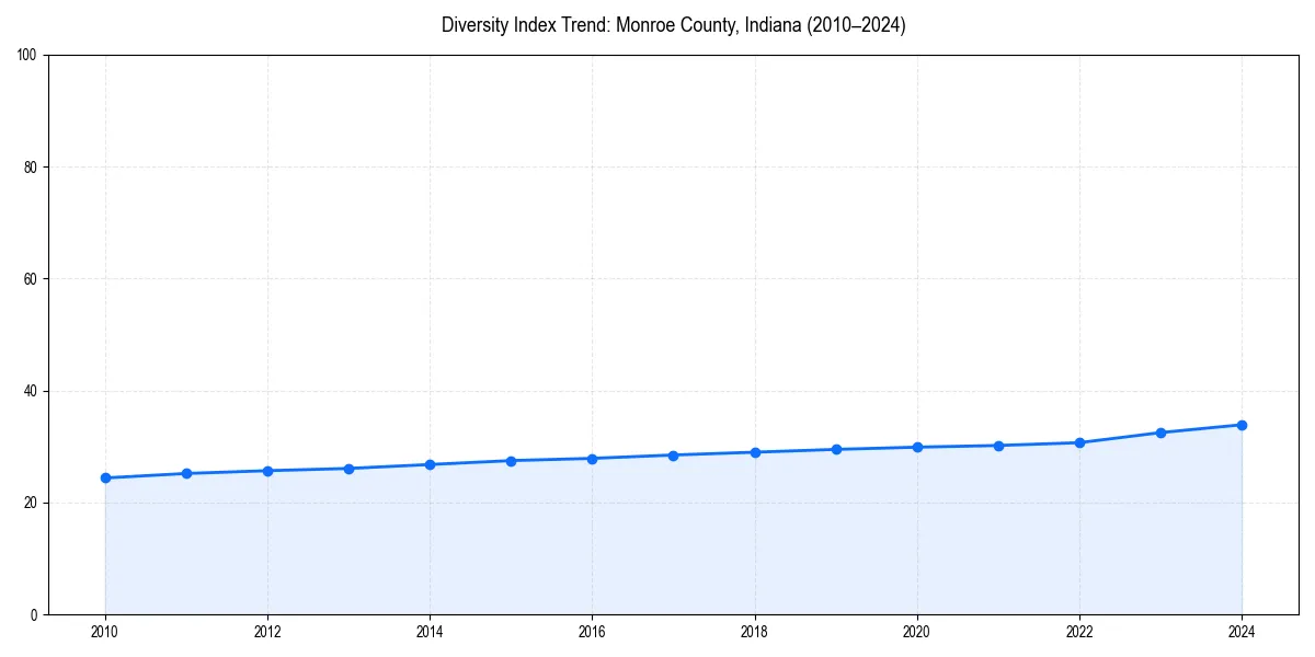 Line chart showing diversity index trends for 