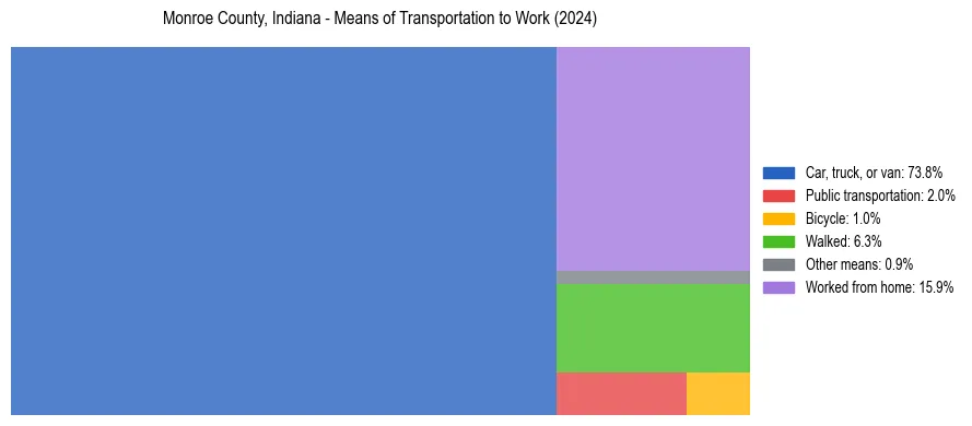 Commute modes in Monroe County, Indiana