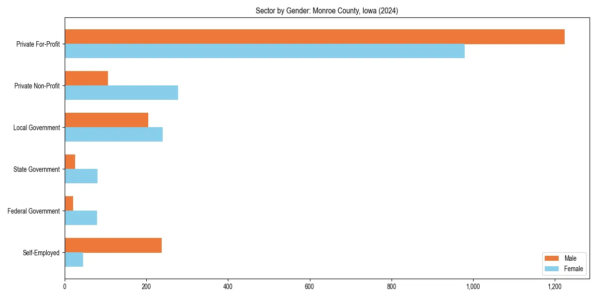 Employment sector breakdown by gender in 
