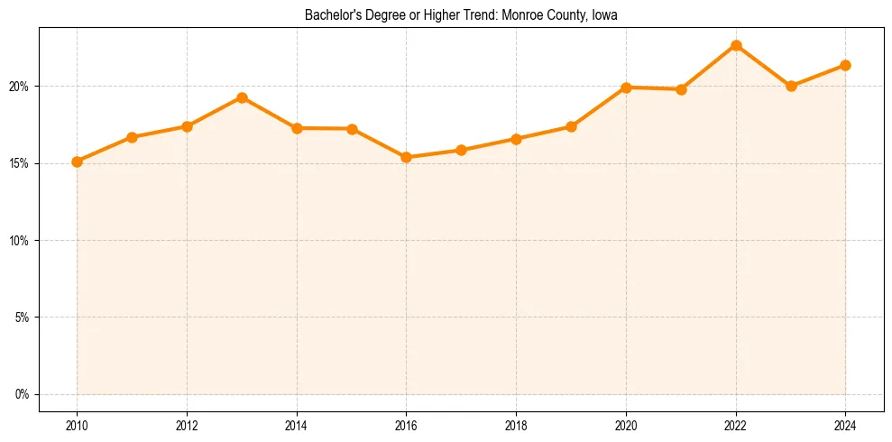 Trend chart showing bachelor degree growth in 