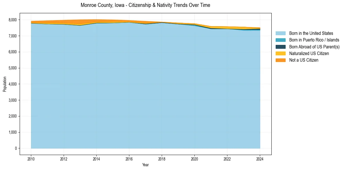 Historical nativity trends for 