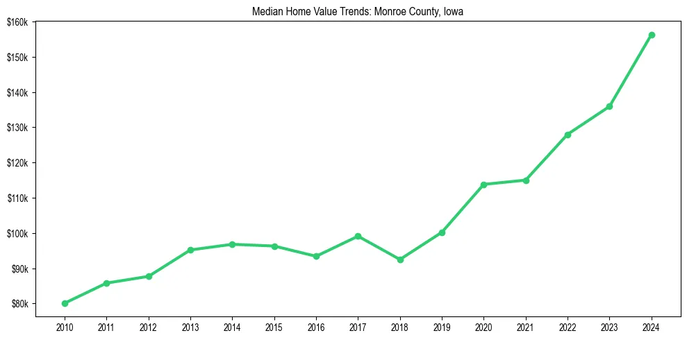 Median property value trends in 