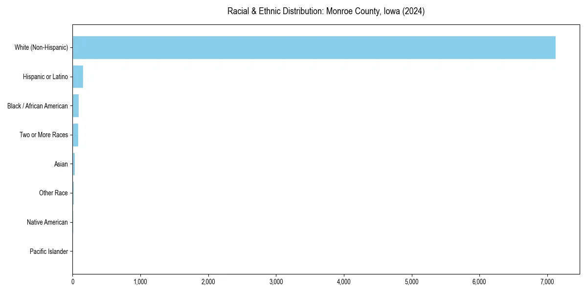 Bar chart showing racial distribution in  for 2024