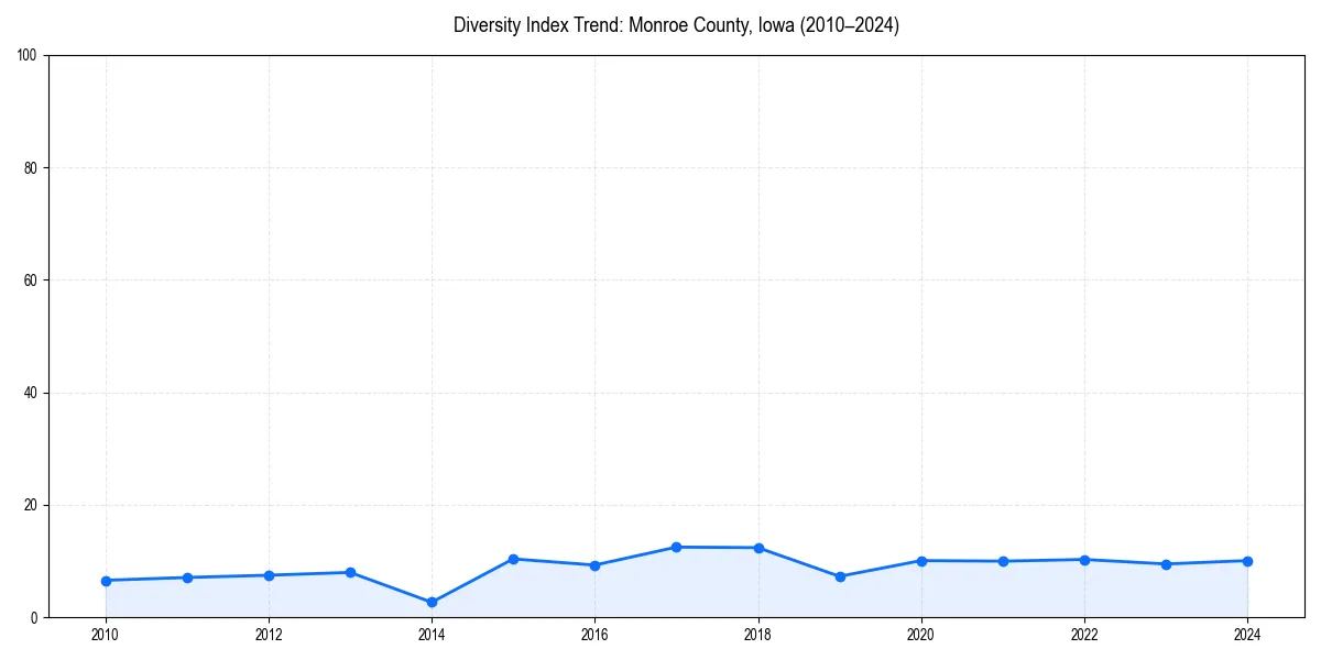 Line chart showing diversity index trends for 