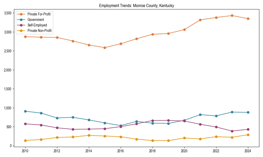 Long-term employment trends in 