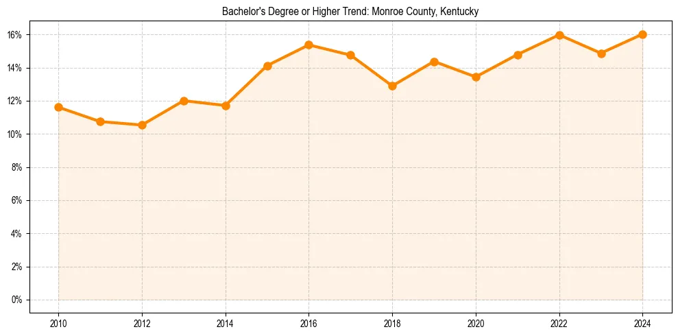 Trend chart showing bachelor degree growth in 