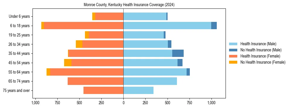 Health insurance pyramid for Monroe County, Kentucky